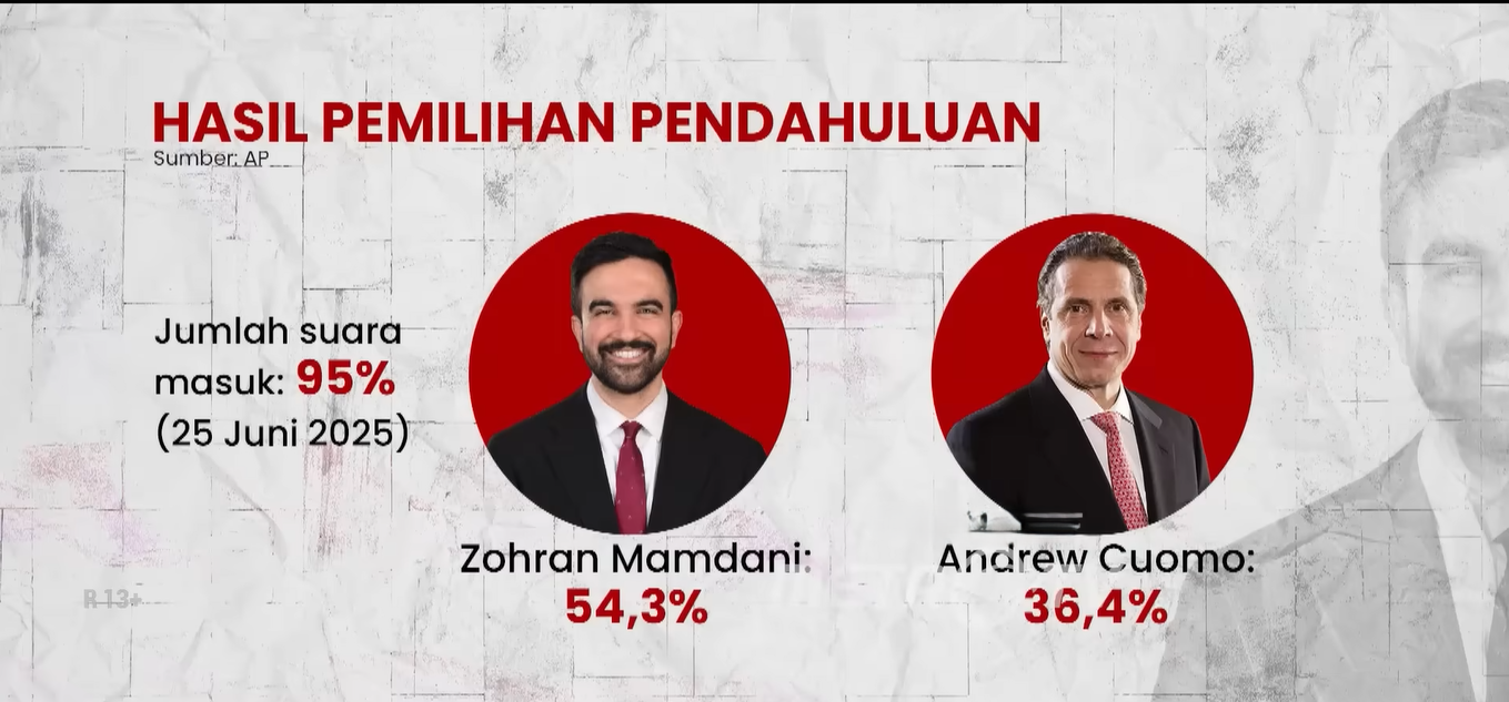 Zohran Mamdani! Politisi Muslim Pro Palestina Unggul Di Pilkada New York