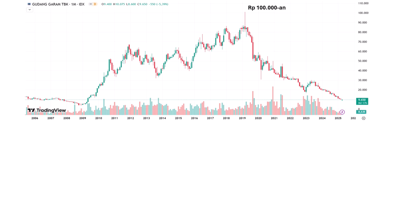 Kenapa Hanya Gudang Garam Yang Omzetnya Turun Drastis? Bagaimana dengan Djarum, Sampoerna, Dan Lainnya?
