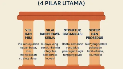 Pondasi Organisasi Bisnis (4 Pilar Utama)