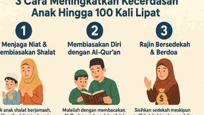Ilustrasi 3 cara meningkatkan kecerdasan anak menurut Islam: membiasakan shalat, dekat dengan Al-Qur’an, serta rajin bersedekah dan berdoa.