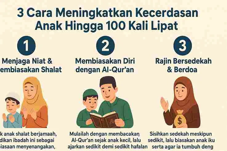 Ilustrasi 3 cara meningkatkan kecerdasan anak menurut Islam: membiasakan shalat, dekat dengan Al-Qur’an, serta rajin bersedekah dan berdoa.