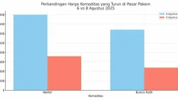 Harga Bahan Pokok Dan Kebutuhan Sehari-hari Pasar Pakem