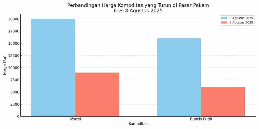 Harga Bahan Pokok Dan Kebutuhan Sehari-hari Pasar Pakem