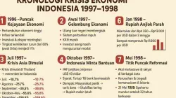 Krisis Ekonomi 1997-1998 Jalan Terjal Menuju Reformasi