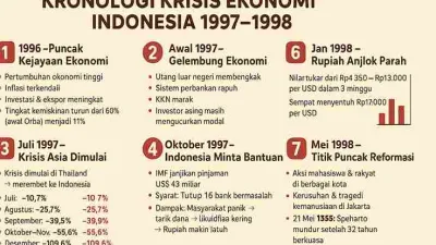 Krisis Ekonomi 1997-1998 Jalan Terjal Menuju Reformasi