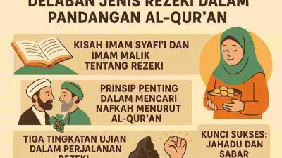 Ilustrasi Islam tentang delapan jenis rezeki dalam Al-Qur’an dengan ikon kitab, tokoh Imam Syafi’i dan Imam Malik, wanita membawa rezeki, serta simbol ujian hidup.